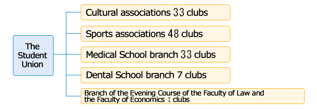 The Student Union:Cultural associations 35 clubs,Sports associations 50 clubs,Medical School branch 35 clubs,Dental School branch 7 clubs,Branch of the Evening Course of the Faculty of Law and the Faculty of Economics 1 clubs